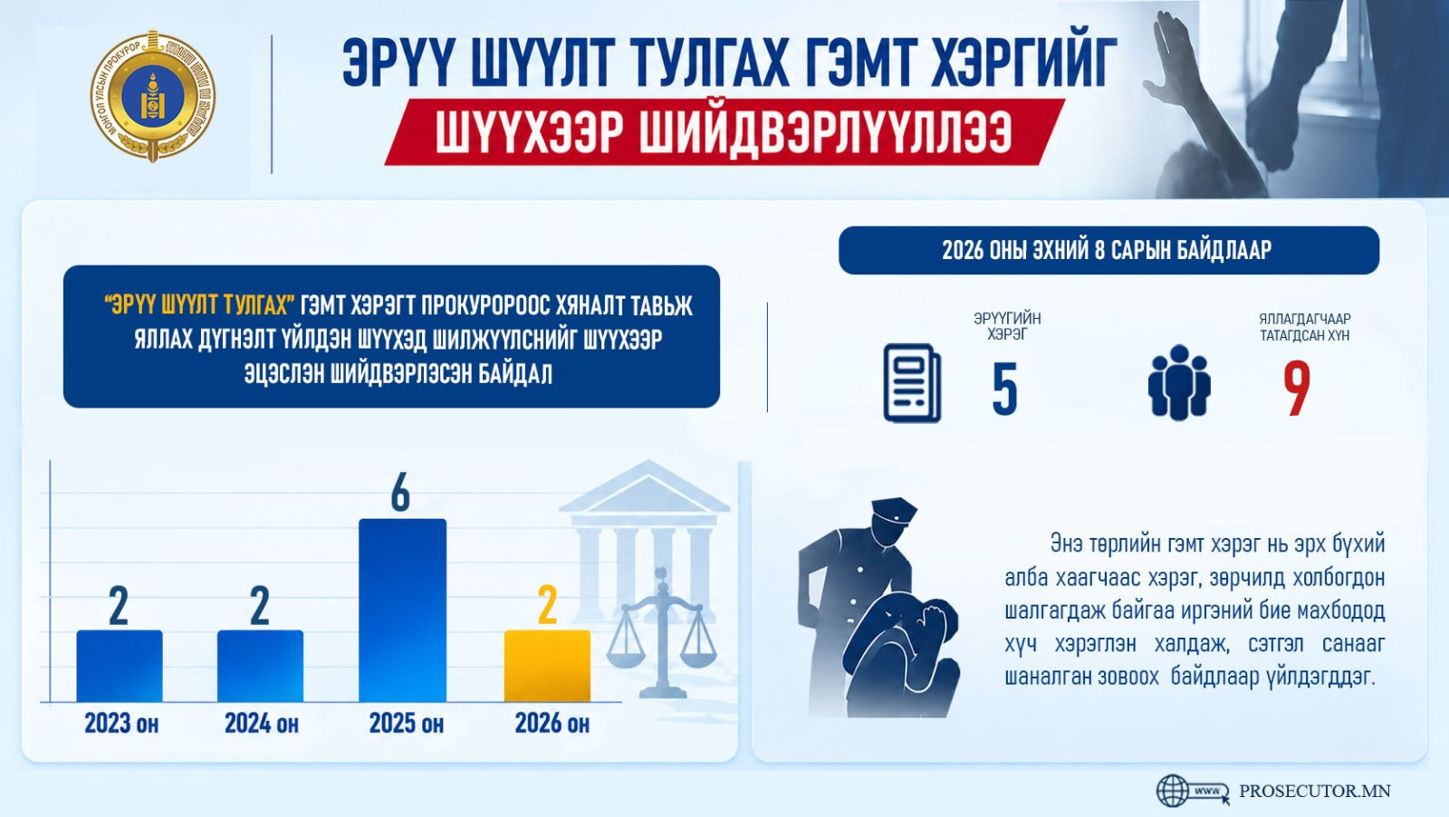 Эрүү шүүлт тулгах гэмт хэргийг шүүхээр шийдвэрлүүллээ